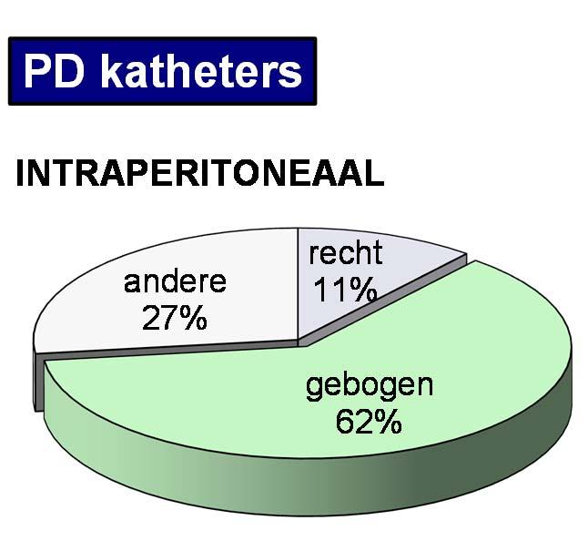 Wachttijd PD katheter-gebruik % van PD patiënten 56% 44% 40% 37%
