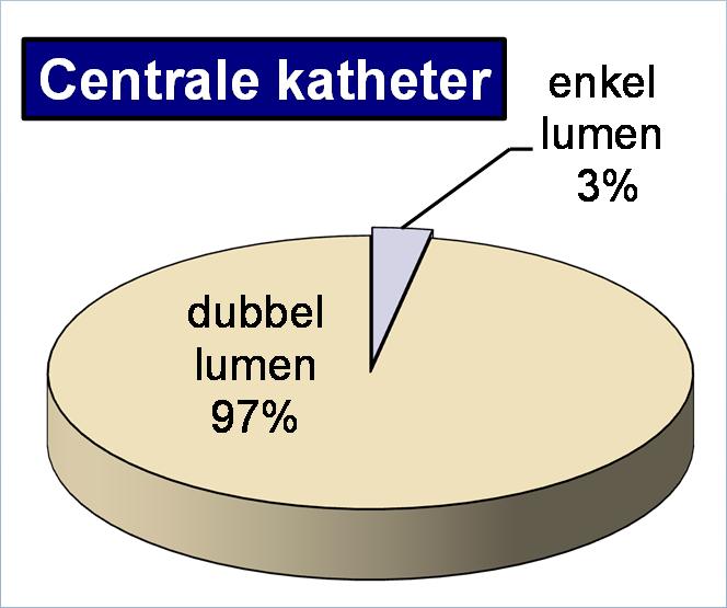 HD: Punctie van de vasculaire toegangsweg Bij AV fistels daalde het gebruik van een één-naald systeem verder tot 9%.