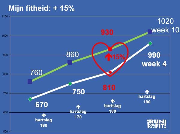 Mijn fitheid: + 15% Zoladztest Student. Wandelen naar hardlopen. Sterke verbetering!