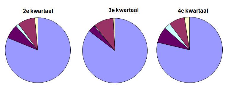 Afbeelding 4.7 Compleetheid van sms meldingen per kwartaal in 2014 (Kruitwagen, 2015) Afbeelding 4.8 Compleetheid van vangstregistratie per kwartaal in 2015 4.4 Toetsingsresultaten In tabel 4.