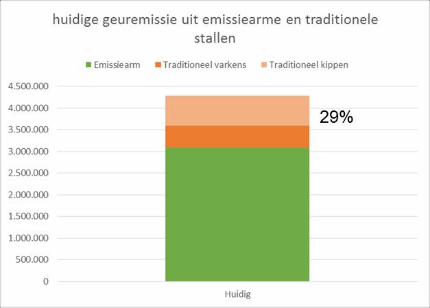 De bijdrage van 17 stoppers aan het beperken van de geuremissie is hierboven al bepaald en bedraagt ruim 277 odour units.