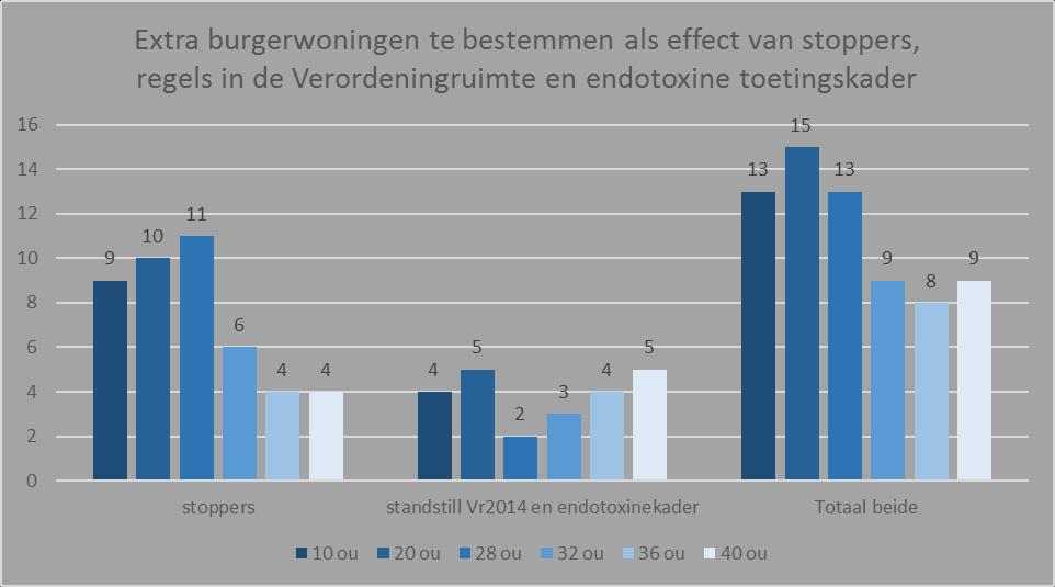 Door de scenario s onderling te vergelijken wordt inzicht verkregen in het effect van een aantal deelaspecten. Figuur 6.