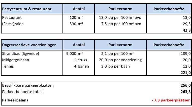 In de onderstaande tabel is inzichtelijk gemaakt wat de parkeerbalans is in de bestaande situatie voor het recreatiecentrum t Witven.