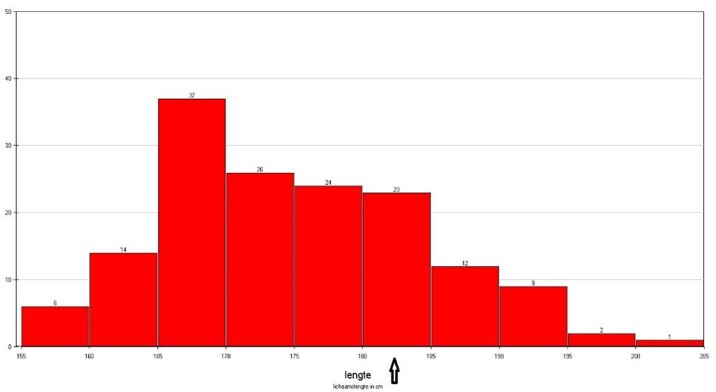 Staafdiagram In een staafdiagram zet je de frequenties uit de frequentietabel in een grafiek. Wouter s lengte zit in de klasse 180-185 cm.