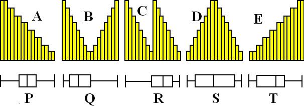 Opdracht 6.1..d Een patroon Hieronder zie je bij verschillende staafdiagrammen een boxplot van dezelfde verdeling.