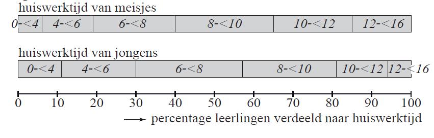 Opdrachten van kennis naar probleemoplossen Opdracht 6...a Examencijfers Hier zie je een overzicht van de behaalde cijfers van een klas bij een examen.