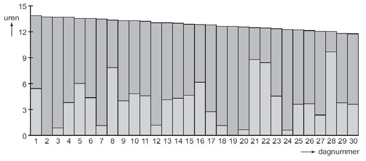 Opdracht 6...f Daglengte Hier zie je informatie over de lengte van de dag (aantal uren dat de zon op is) en het aantal zonne-uren (het aantal uren dat de zon schijnt).