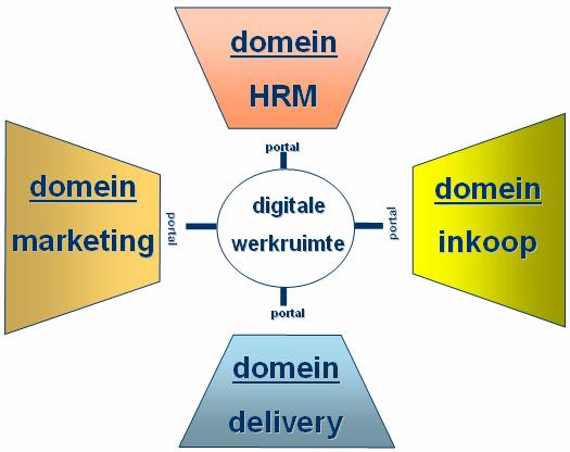 De kernprocessen in een digitale werkruimte bestaan uit samenwerking, persoonlijk kennismanagement en het werk zelf (Overbeek, 2005).