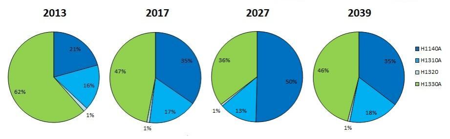 Figuur 3 Evolutie in de tijd van de verhouding habitattypen 1140A, 1310A, 1320 en 1330A binnen de mozaïek op Nederlands grondgebied, waarbij vanaf 2017 de totale oppervlakte is toegenomen Figuur 4