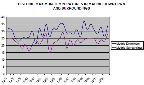 Het hitte-eilandeffect Urban heat island effect Voorbeeld Madrid
