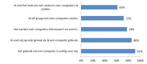 ICT Computer thuis Volgens de ouders heeft 97 procent thuis een computer die het hele gezin kan gebruiken, waarvan 99 procent met internetverbinding.