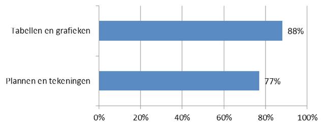 Figuur 10 Percentage leerlingen dat de eindtermen haalt Wanneer we de vergelijking maken met de resultaten van de peiling in de eerste graad secundair onderwijs A-stroom (2011), behalen leerlingen in