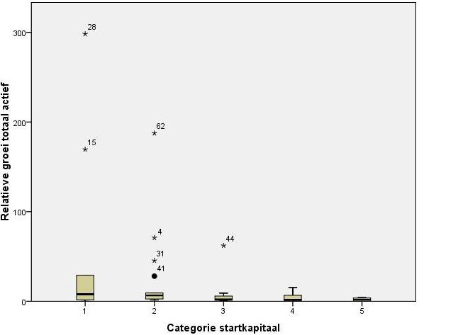 startkapitaal. Deze ondernemingen kennen een sterkere absolute groei in totaal actief dan de andere ondernemingen in hun respectievelijke ondernemingen.