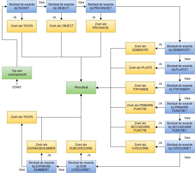 gemeente, plaats, toponiem, primaire functie, secundaire functie, categorie, subcategorie en databasenummer.