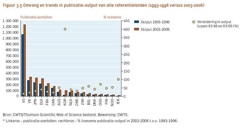 Om vast te stellen wat het effect van het RGI programma Ruimte voor Geo-informatie geweest is op de wetenschappelijke output van het discipline GIScience in Nederland en welke positie deze