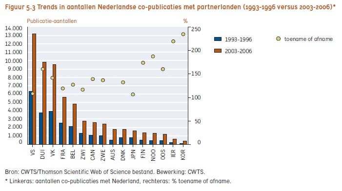 impactscores voor Nederland in deze hoofdgebieden ten opzichte van referentielanden zijn vergelijkbaar met de bevindingen voor de RI in de GIScience tijdschriften.