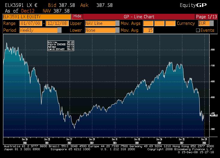 Historische evolutie a) Historische evolutie van de Onderliggende Waarde Bron: Bloomberg HIGH (in EUR) LOW (in EUR) 1 Januari 1999 31 Maart 1999 579,20 529,89 1 April 1999 30 Juni 1999 596,89 552,60