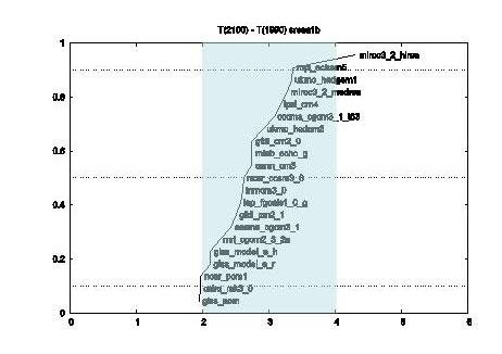 Analyse van AR4 GCMs: 1: zeeniveau z zee = [(x t ±ε t ) + (x e ±ε e )] T glob (x = tijdafhankelijke z zee