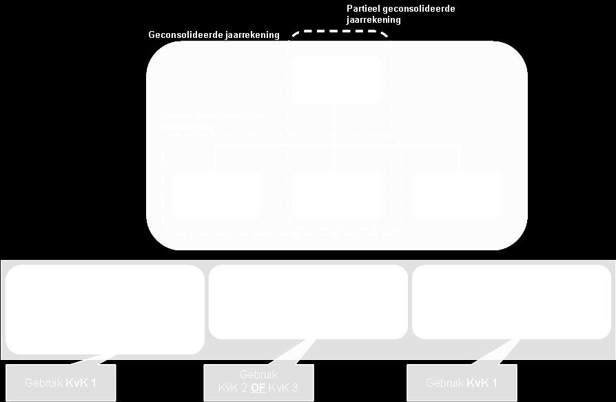 In onderstaand schema zijn mogelijke combinaties van kredietcomplexen weergegeven: het gehele samenstel van moeder en dochters (geconsolideerd), een moeder met een of enkele dochters (partieel