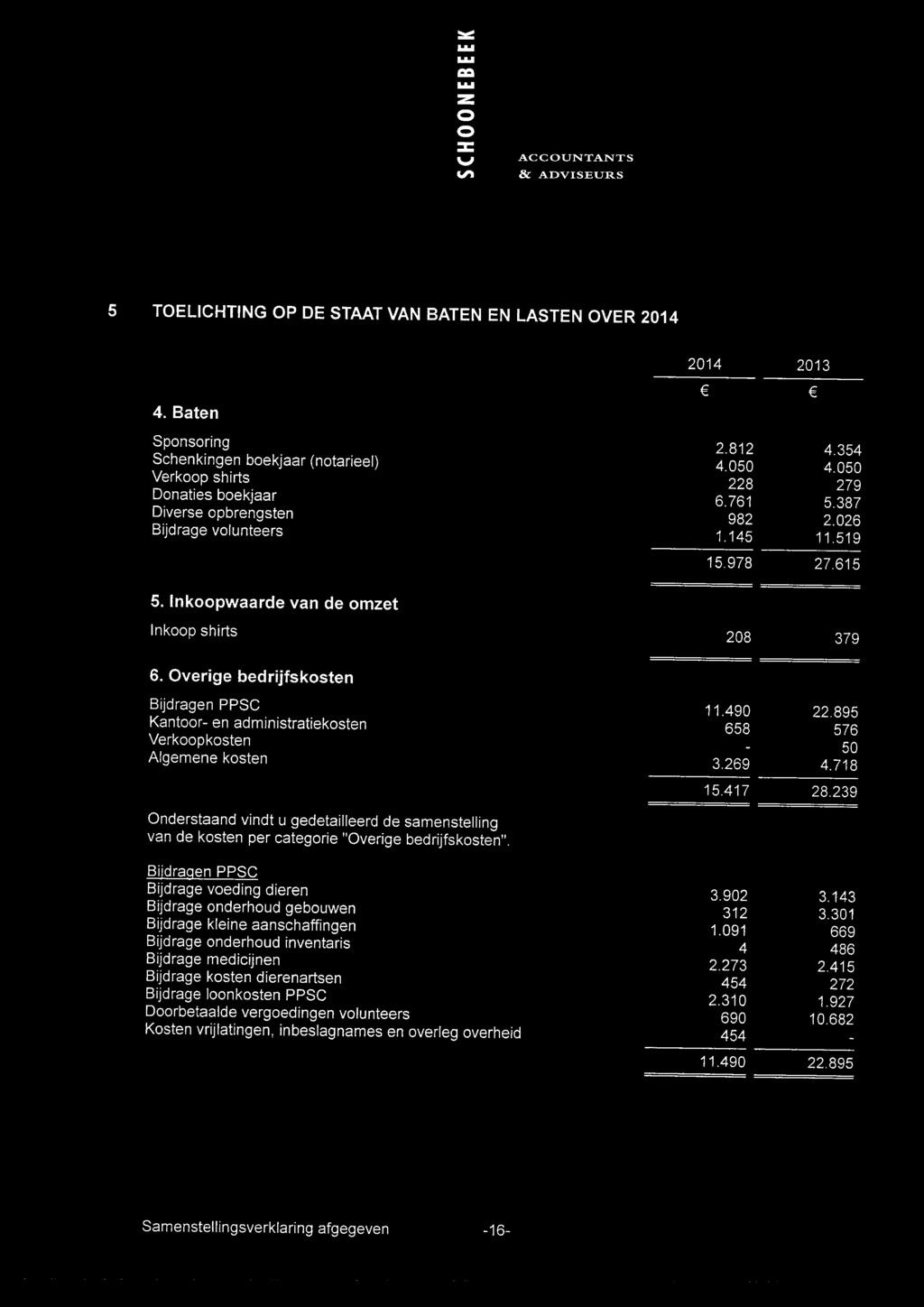 LLI LLI 02 LLI 0 5 TOELICHTING OP DE STAAT VAN BATEN EN LASTEN OVER 2014 2014 2013 4. Baten Sponsoring 2.812 4.354 Schenkingen boekjaar (notarieel) 4.050 4.