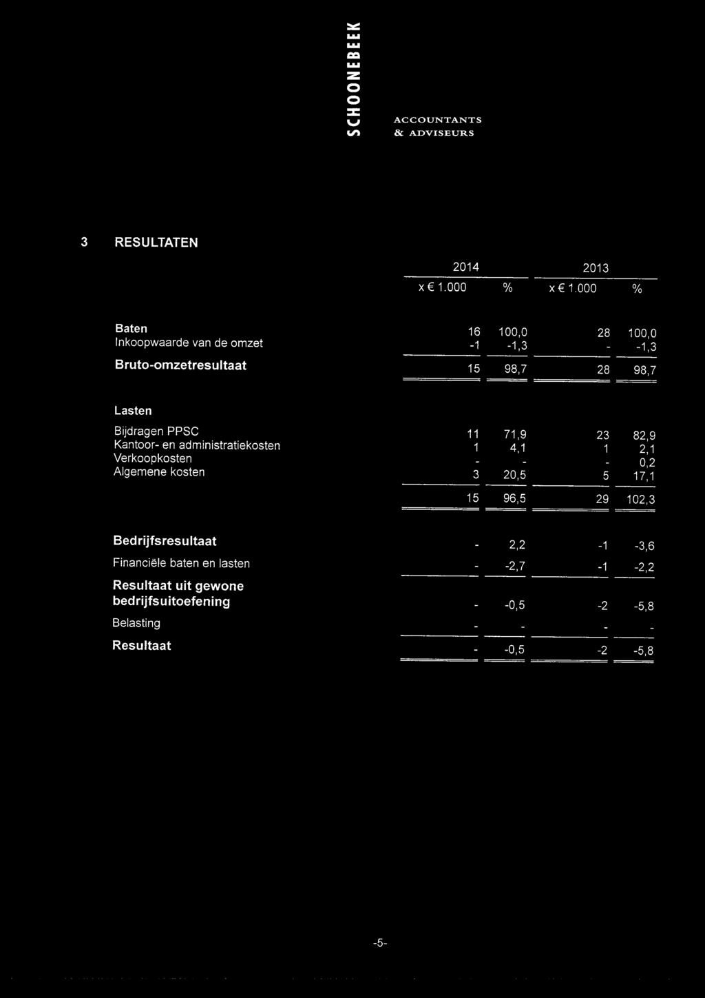 Bijdragen PPSC 11 71,9 23 82,9 Kantoor- en administratiekosten 1 4,1 1 2,1 Verkoopkosten 0,2 Algemene kosten 3