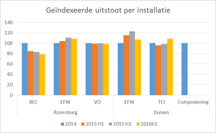 11 Voortgangsrapportage 2016 H1 5.3 Trends De CO 2 footprint van de eerste helft van 2016 is 2,6 % lager dan de footprint van de tweede helft van 2015. Trend CO 2 footprint AVR ton CO2 1.140.000 1.