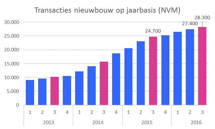 Nog altijd komen er bij NVM-makelaars niet meer dan 170.000 bestaande koopwoningen te koop op jaarbasis. In de periode voorafgaand aan de wereldwijde crisis kwamen op jaarbasis bijna 194.