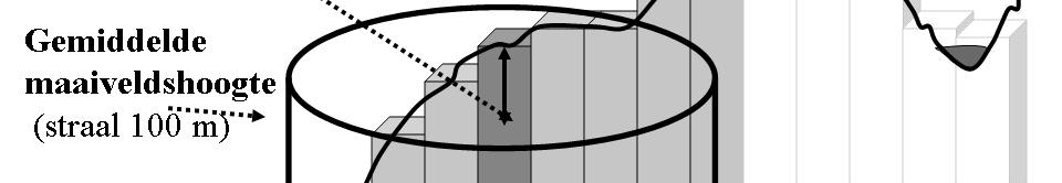 Vectorbestand worden alle watergangen geselecteerd. Voor elke 25 25m 2 AHN-cel wordt bepaald hoeveel naburige cellen met een waterloop voorkomen binnen een zoekstraal van 100 meter (figuur 3).