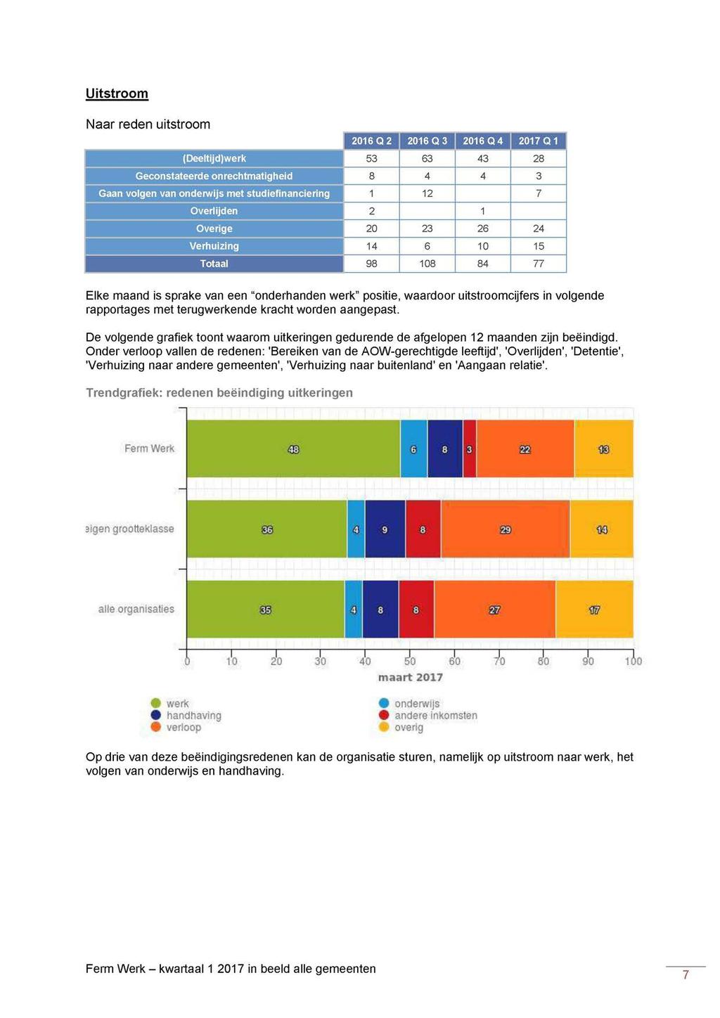 Uitstroom Naar reden uitstroom (Deeltijd)werk 53 63 43 28 Geconstateerde onrechtmatigheid 8 4 4 3 Gaan volgen van onderwijs met studiefinanciering 1 12 7 Overlijden 2 1 Overige 20 23 26 24 Verhuizing