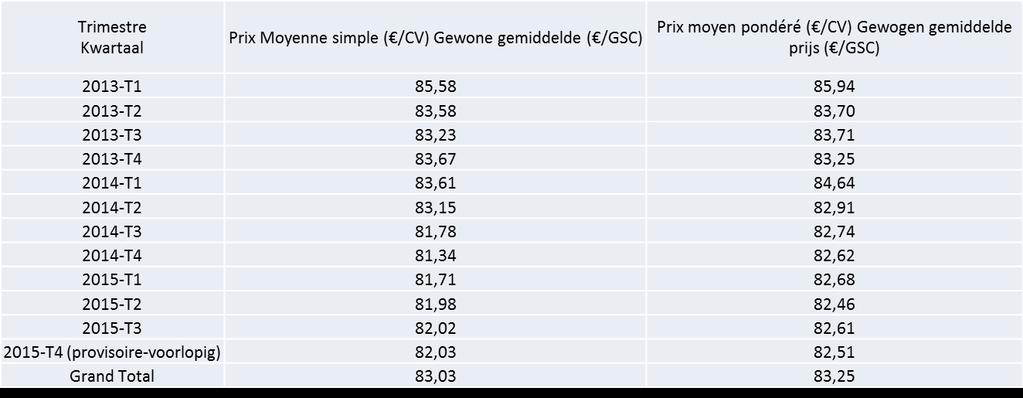 2. ELECTRICITE - ELEKTRICITEIT 2.3 ELECTRICITÉ VERTE GROENE STROOM 2.3.1 PRIX MOYEN - GEMIDDELDE PRIJS Source-Bron : Brugel Prix moyen simple : Ce prix correspond au prix moyen par transaction, chaque transaction ayant le même poids.