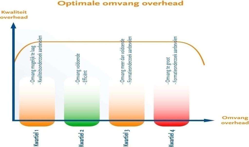 Figuur 8. Optimale omvang overhead (Huijben & Geurtsen, 2008) 4.1.3 Bepaal ambitie kwaliteit De kwaliteit van de (interne) dienstverlening kan worden gemeten via klanttevredenheidsonderzoeken.