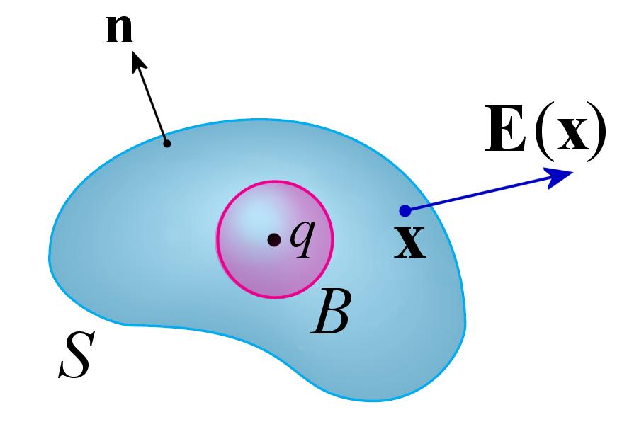 12 VA Electrische velden Voorbeeld de wet van Gauss Blz. 996 In bevindt zich een electrische lading q. Het oppervlak is een enkelvoudig gesloten oppervlak dat q omvat.