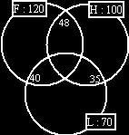 Hoofdstuk 2 Combinatoriek (V4 Wis A) Pagina 3 van 13 Les 2 Venn-diagrammen en kruistabel Definitie Venndiagram = { een diagram met drie cirkels / soorten gegevens waar je de overlap makkelijk in kunt