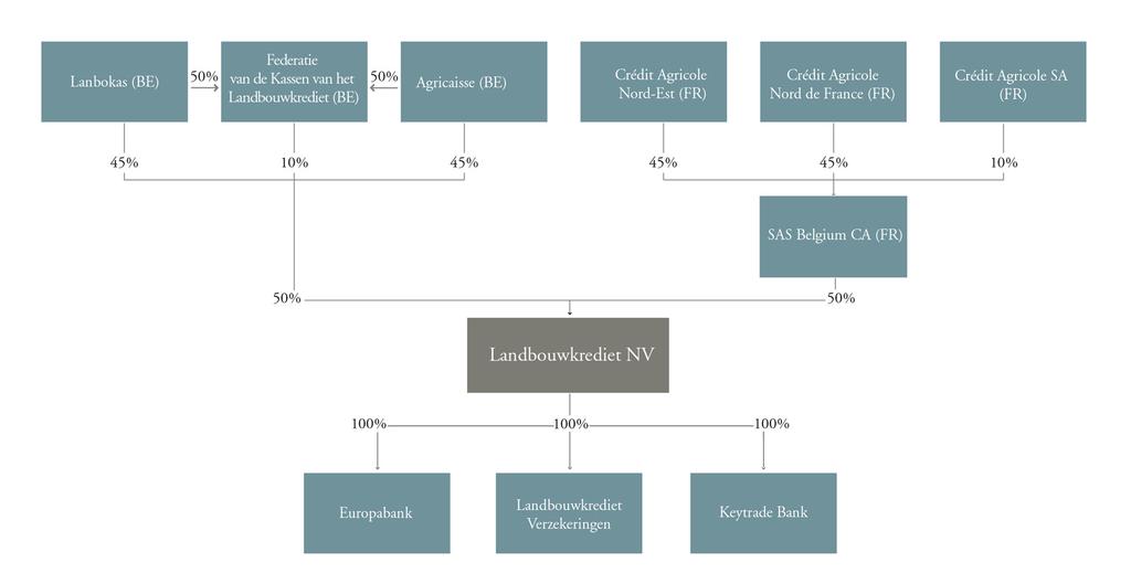 dochtermaatschappijen Europabank, Keytrade Bank en Landbouwkrediet Ve