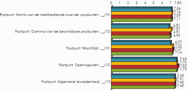 Geen, lager onderwijs of lager secundair Hoger secundair Hoger onderwijs Totaal Postpunt Kennis van de loketbediende over de producten: /10 7,06 7,16 7,09 7,11 Postpunt Gamma van de beschikbare