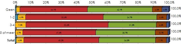 Heel goedkoop 1 0,8% 4 1,8% 0 0,0% 1 0,2% 6 0,8% Eerder goedkoop 2 2,2% 11 4,9% 7 7,0% 12 4,7% 32 4,8% Correct 40 44,1% 114 50,6% 52 53,6% 125 47,6% 331 49,0% Eerder duur 39 42,1% 78 34,7% 30 31,2%