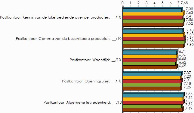 Aantal brieven en kaarten verstuurt per maand / Postkantoor Kennis van de loketbediende over de producten: /10 p = 3,7% ; F = 2,83 (S) Aantal brieven en kaarten verstuurt per maand / Postkantoor