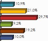 Zelfstandige 128 6,1% Loontrekkende (arbeider of bediende) 1 068 51,1% Zonder beroep 895 42,8% Totaal 2 091 100,0% Q28 - Wat is uw hoogst behaalde