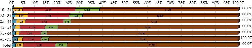 Leeftijd in categorieën Hoeveel (werk)dagen per week moet de post voor u minimaal verdeeld worden? 18-24 25-34 35-44 45-54 55-64 65-75 Totaal N % antw.