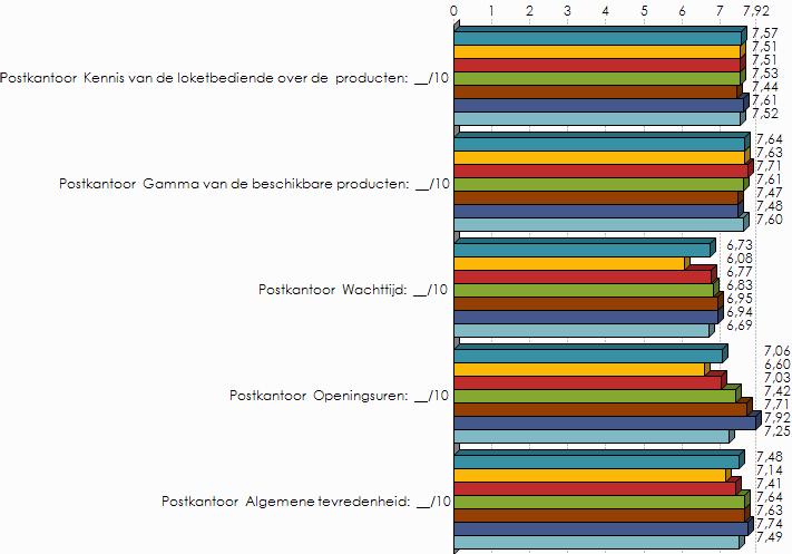 Leeftijd in categorieën / Postkantoor Kennis van de loketbediende over de producten: /10 p = 90,0% ; F = 0,32 (NS) Leeftijd in categorieën / Postkantoor Gamma van de beschikbare producten: /10 p =