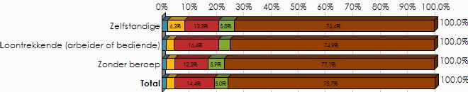 Zelfstandige Loontrekkende (arbeider of bediende) Zonder beroep Totaal N % antw.