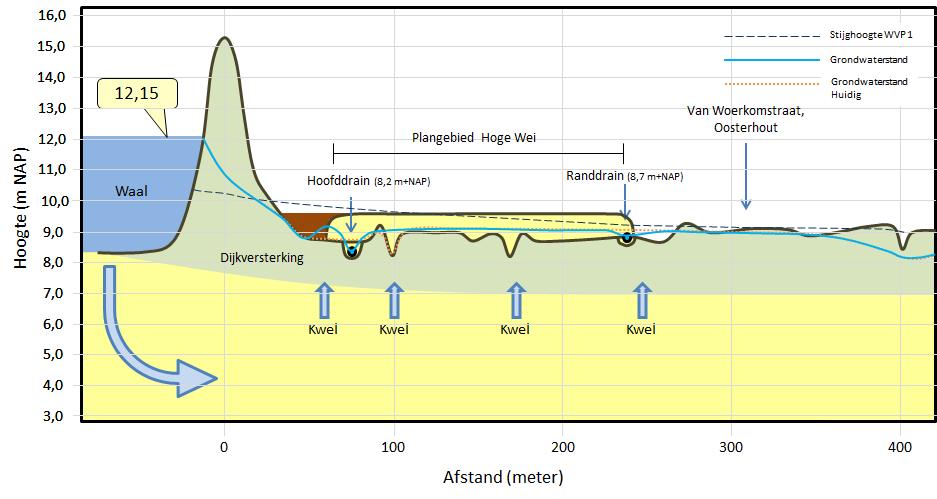 Figuur 5.10: Verandering stijghoogte tijdens hoogwater (T10) tussen huidige situatie en toekomstige situatie met dijkversterking Figuur 5.