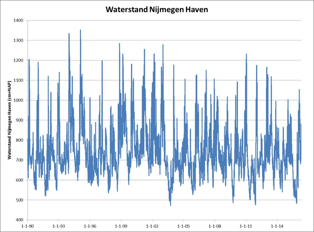 Figuur 2.2: Gemeten waterstand Nijmegen Haven.