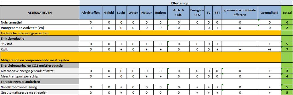 4.6 Beoordeling alternatieven, varianten en maatregelen De gevolgen van de voorgenomen activiteit alsmede de hiervoor beschreven alternatieven, technische uitvoeringsvarianten en mitigerende