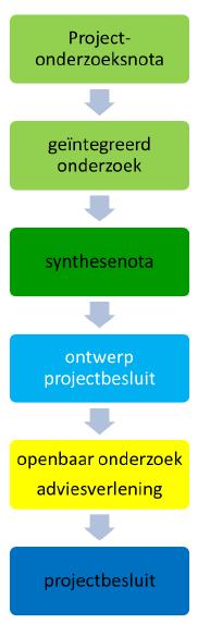 Uitwerkingsfase Projectonderzoeksnota Adviesverlening Geïntegreerd effectenonderzoek Ten minste: ruimtelijke & milieugerelateerde effectenonderzoek op uitvoeringsniveau Resultaten: