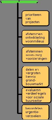 Onderdeel Wonen Wat willen we bereiken? Doelstelling: Het verbeteren van de balans tussen aanbod en vraag op de regionale woningmarkt.