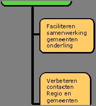 Onderdeel samenwerking en betrokkenheid Wat willen we bereiken? Doelstelling: Het Samenwerkingsorgaan Holland Rijnland wil de onderlinge samenwerking en betrokkenheid binnen de regio vergroten.