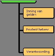 Onderdeel Regionaal Investeringsfonds Wat willen we bereiken? Doelstelling: Goed beheer van de in het RIF gestorte gelden. Hoe gaan we dit meten?