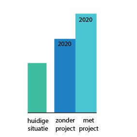 2 Wat is een MKBA? Een MKBA probeert de (positieve en negatieve) effecten van een project (of beleidsoptie) op de welvaart van Nederland in te schatten.