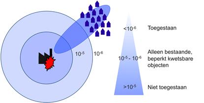 Plaatsgebonden en groepsrisico Voor het aspect externe veiligheid zijn twee begrippen van